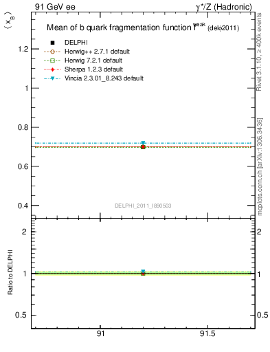 Plot of b-f-weak-mean in 91 GeV ee collisions