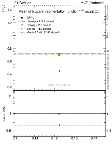 Plot of b-f-weak-mean in 91 GeV ee collisions