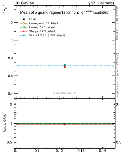 Plot of b-f-weak-mean in 91 GeV ee collisions