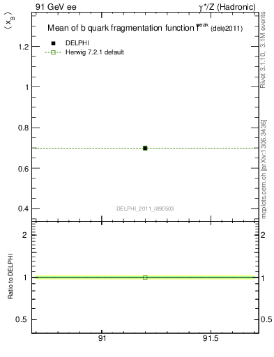 Plot of b-f-weak-mean in 91 GeV ee collisions