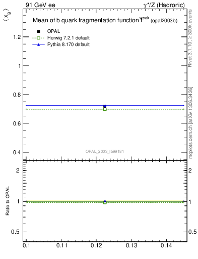 Plot of b-f-weak-mean in 91 GeV ee collisions