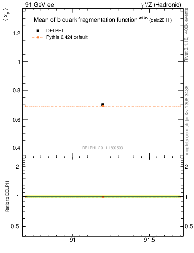 Plot of b-f-weak-mean in 91 GeV ee collisions