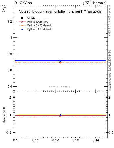 Plot of b-f-weak-mean in 91 GeV ee collisions
