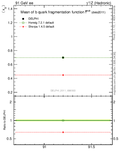 Plot of b-f-weak-mean in 91 GeV ee collisions