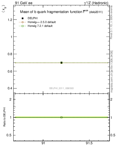 Plot of b-f-weak-mean in 91 GeV ee collisions