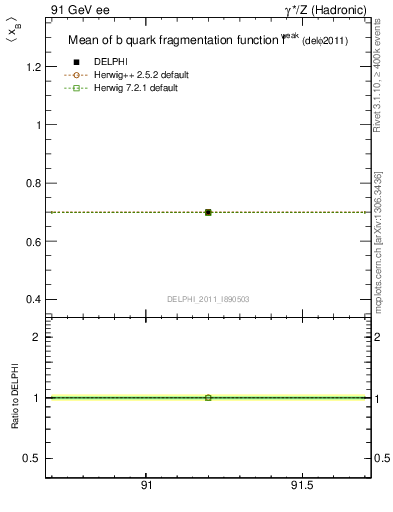 Plot of b-f-weak-mean in 91 GeV ee collisions