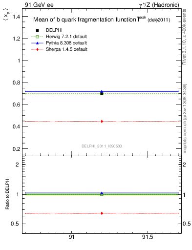 Plot of b-f-weak-mean in 91 GeV ee collisions