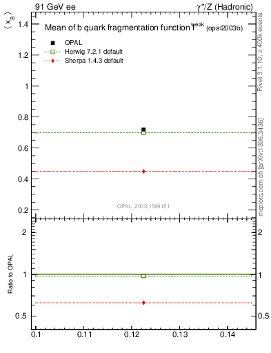 Plot of b-f-weak-mean in 91 GeV ee collisions