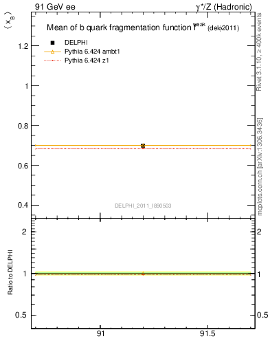 Plot of b-f-weak-mean in 91 GeV ee collisions