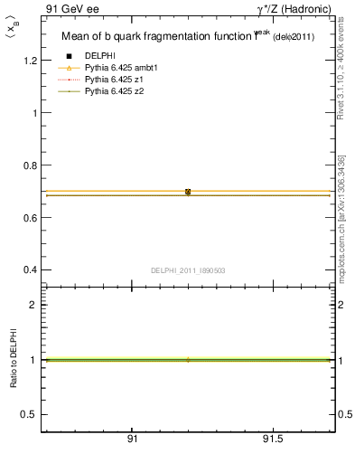 Plot of b-f-weak-mean in 91 GeV ee collisions