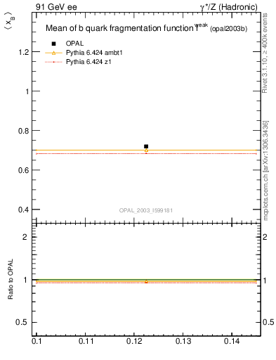 Plot of b-f-weak-mean in 91 GeV ee collisions