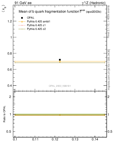 Plot of b-f-weak-mean in 91 GeV ee collisions
