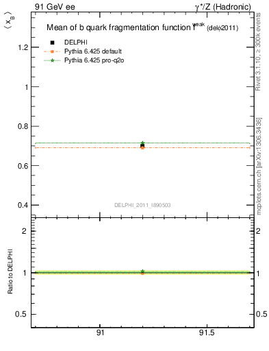 Plot of b-f-weak-mean in 91 GeV ee collisions
