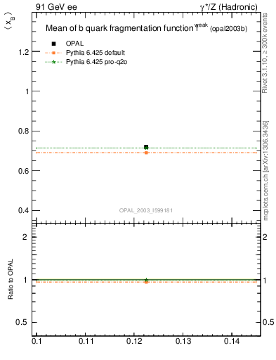 Plot of b-f-weak-mean in 91 GeV ee collisions