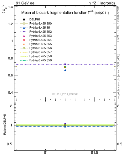 Plot of b-f-weak-mean in 91 GeV ee collisions