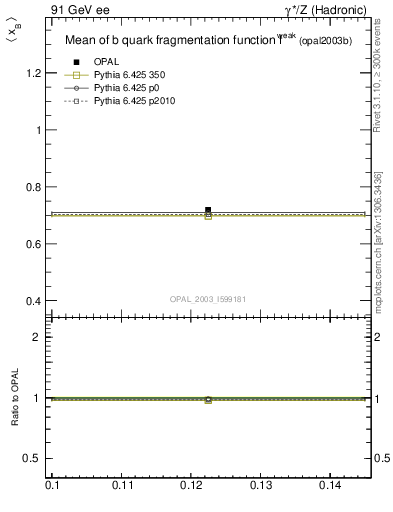 Plot of b-f-weak-mean in 91 GeV ee collisions