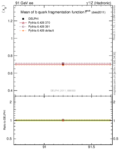 Plot of b-f-weak-mean in 91 GeV ee collisions