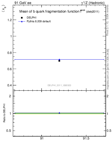 Plot of b-f-weak-mean in 91 GeV ee collisions