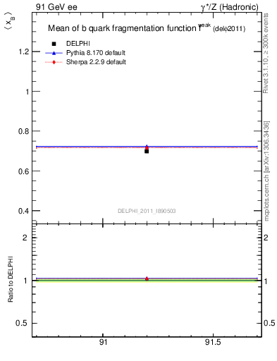 Plot of b-f-weak-mean in 91 GeV ee collisions