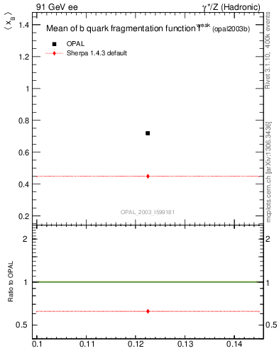 Plot of b-f-weak-mean in 91 GeV ee collisions