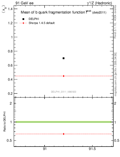 Plot of b-f-weak-mean in 91 GeV ee collisions