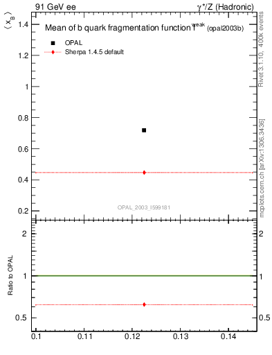 Plot of b-f-weak-mean in 91 GeV ee collisions