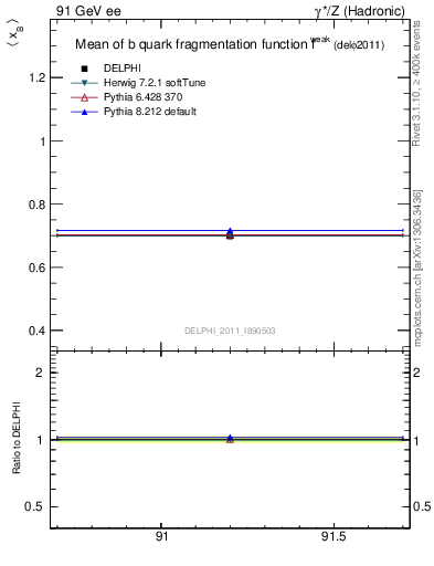 Plot of b-f-weak-mean in 91 GeV ee collisions
