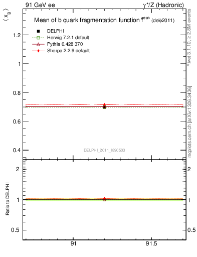 Plot of b-f-weak-mean in 91 GeV ee collisions