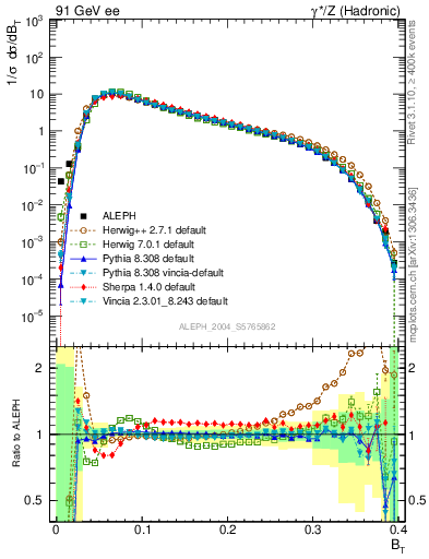 Plot of broadj in 91 GeV ee collisions