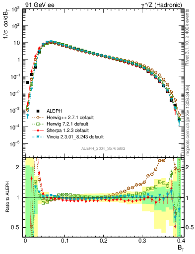 Plot of broadj in 91 GeV ee collisions