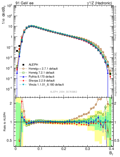 Plot of broadj in 91 GeV ee collisions