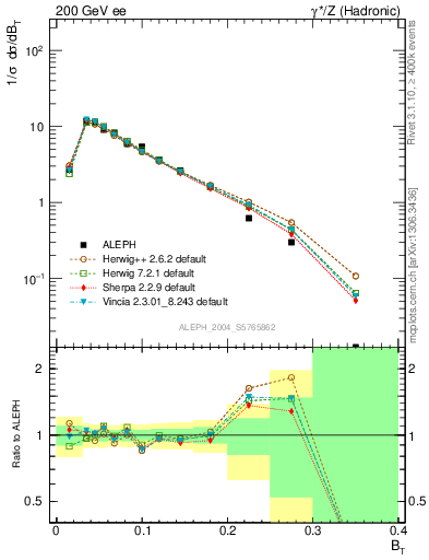 Plot of broadj in 200 GeV ee collisions