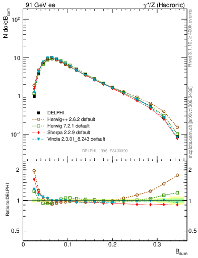 Plot of broadj in 91 GeV ee collisions