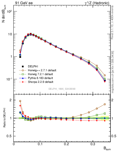 Plot of broadj in 91 GeV ee collisions