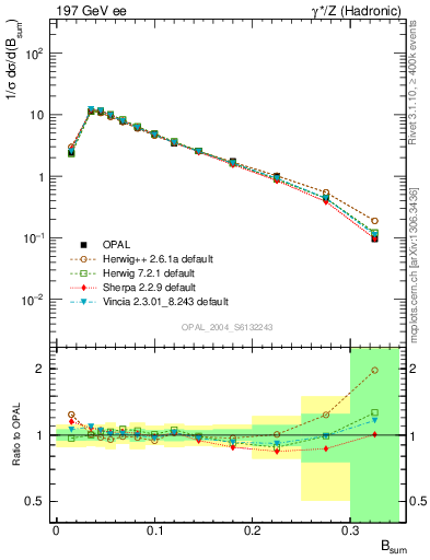 Plot of broadj in 197 GeV ee collisions