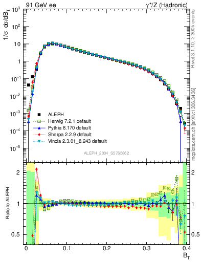 Plot of broadj in 91 GeV ee collisions