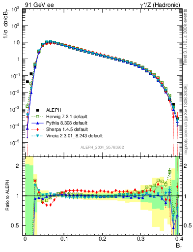 Plot of broadj in 91 GeV ee collisions