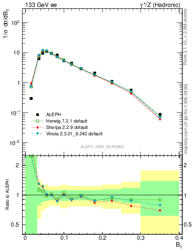 Plot of broadj in 133 GeV ee collisions