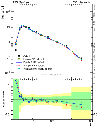 Plot of broadj in 133 GeV ee collisions