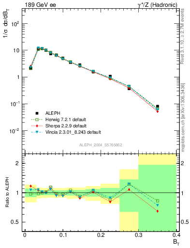 Plot of broadj in 189 GeV ee collisions