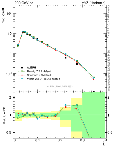 Plot of broadj in 200 GeV ee collisions
