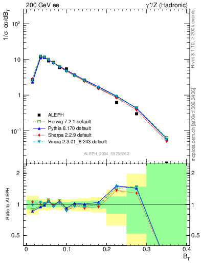 Plot of broadj in 200 GeV ee collisions