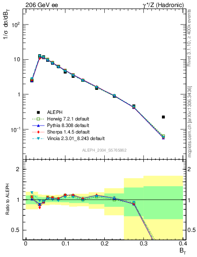 Plot of broadj in 206 GeV ee collisions