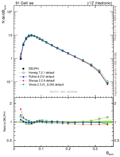 Plot of broadj in 91 GeV ee collisions