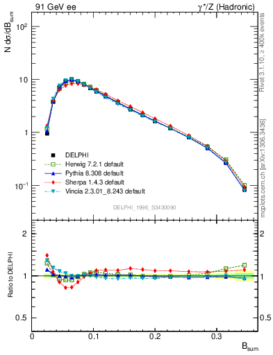 Plot of broadj in 91 GeV ee collisions