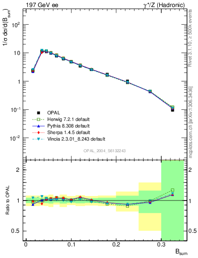 Plot of broadj in 197 GeV ee collisions