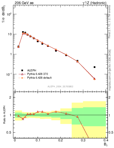 Plot of broadj in 206 GeV ee collisions