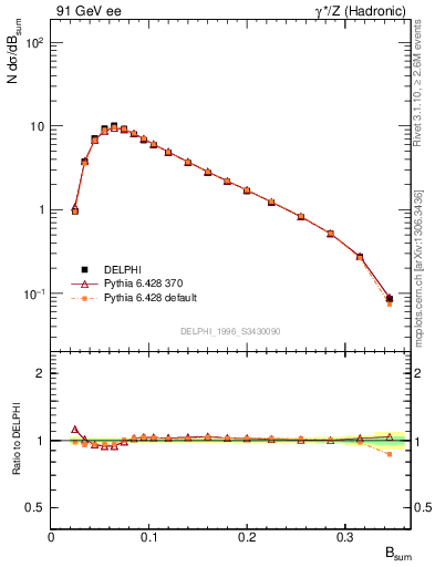Plot of broadj in 91 GeV ee collisions