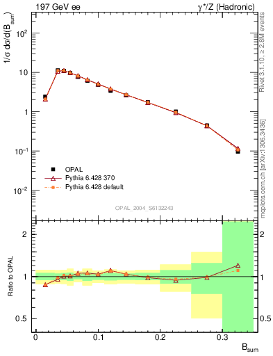 Plot of broadj in 197 GeV ee collisions