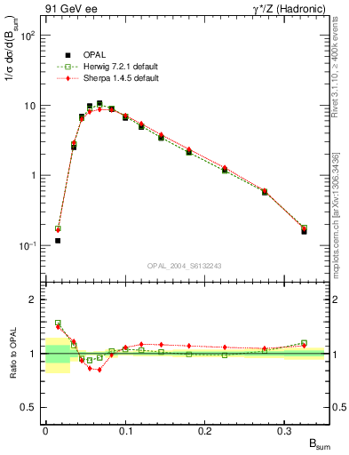 Plot of broadj in 91 GeV ee collisions